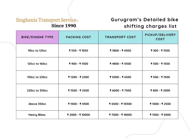 singhania bike transport charges in gurugram